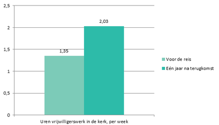 Statistiek actieve jongeren in de kerk